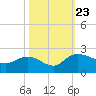 Mt. Pleasant Plantation tide chart for Wednesday, October 23, 2024