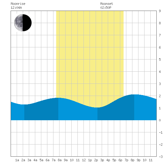 Mt. Pleasant Plantation tide chart for Thursday, October 24, 2024