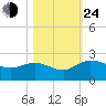 Mt. Pleasant Plantation tide chart for Thursday, October 24, 2024