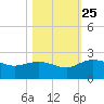 Mt. Pleasant Plantation tide chart for Friday, October 25, 2024