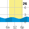 Mt. Pleasant Plantation tide chart for Saturday, October 26, 2024