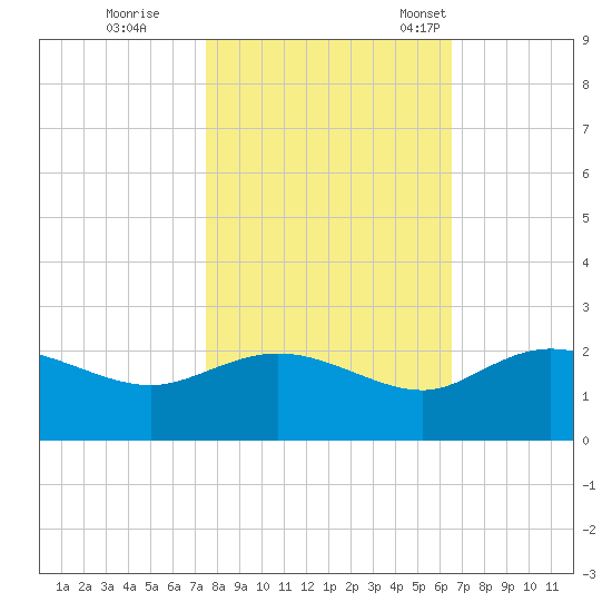 Mt. Pleasant Plantation tide chart for Sunday, October 27, 2024