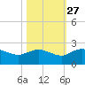 Mt. Pleasant Plantation tide chart for Sunday, October 27, 2024