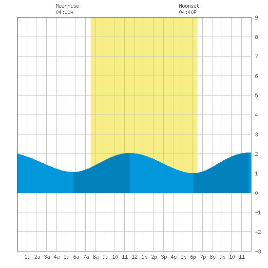 Mt. Pleasant Plantation tide chart for Monday, October 28, 2024