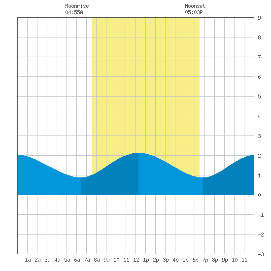 Mt. Pleasant Plantation tide chart for Tuesday, October 29, 2024