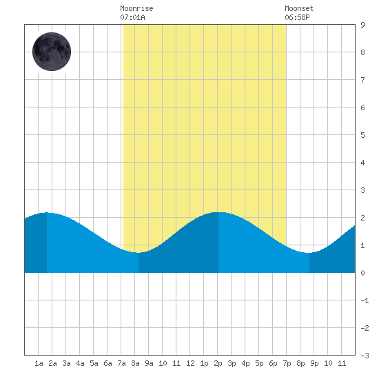 Mt. Pleasant Plantation tide chart for Wednesday, October 2, 2024