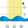 Mt. Pleasant Plantation tide chart for Friday, October 4, 2024