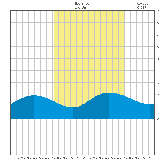 Mt. Pleasant Plantation tide chart for Sunday, October 6, 2024