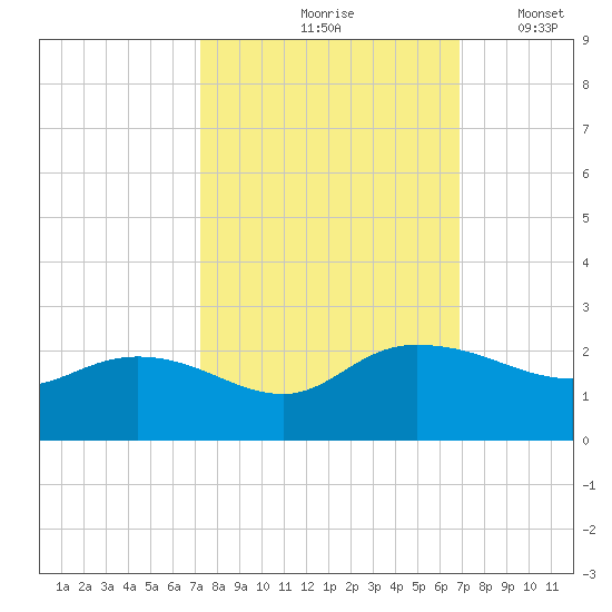 Mt. Pleasant Plantation tide chart for Monday, October 7, 2024