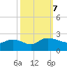 Mt. Pleasant Plantation tide chart for Monday, October 7, 2024