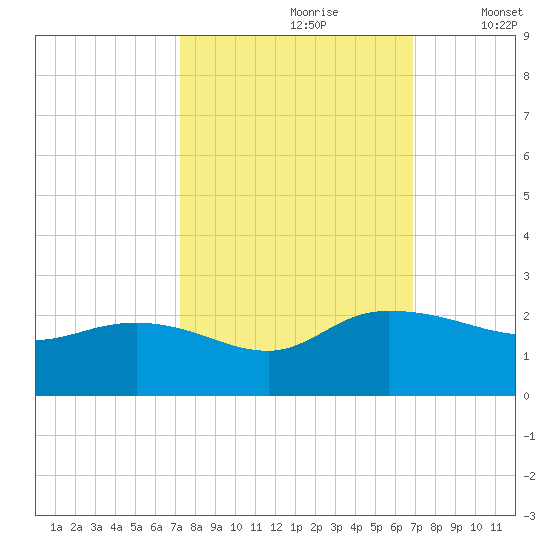 Mt. Pleasant Plantation tide chart for Tuesday, October 8, 2024