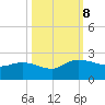 Mt. Pleasant Plantation tide chart for Tuesday, October 8, 2024
