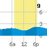 Mt. Pleasant Plantation tide chart for Wednesday, October 9, 2024
