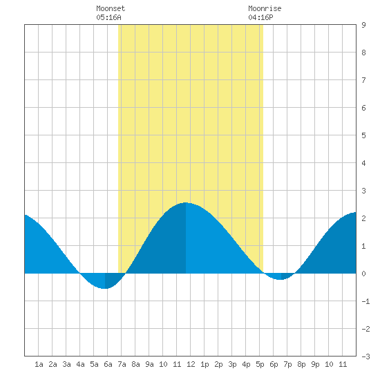 Mt. Pleasant Plantation tide chart for Thursday, November 14, 2024