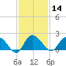 Mt. Pleasant Plantation tide chart for Thursday, November 14, 2024
