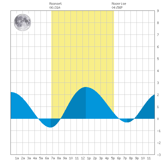 Mt. Pleasant Plantation tide chart for Friday, November 15, 2024