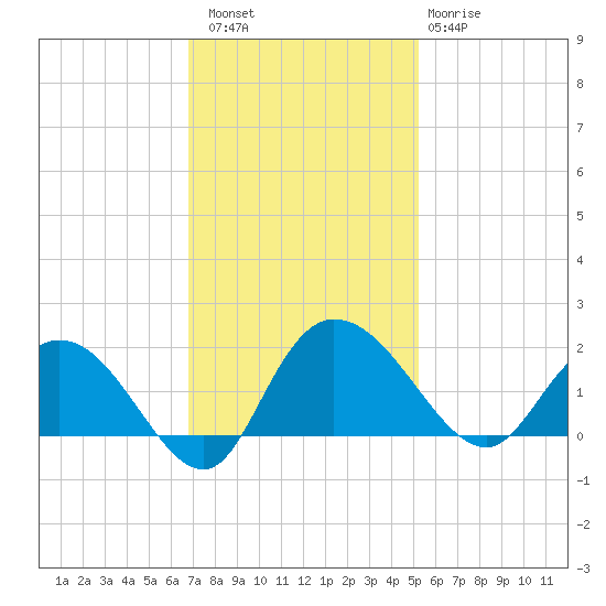 Mt. Pleasant Plantation tide chart for Saturday, November 16, 2024