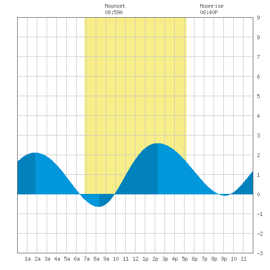 Mt. Pleasant Plantation tide chart for Sunday, November 17, 2024