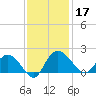 Mt. Pleasant Plantation tide chart for Sunday, November 17, 2024