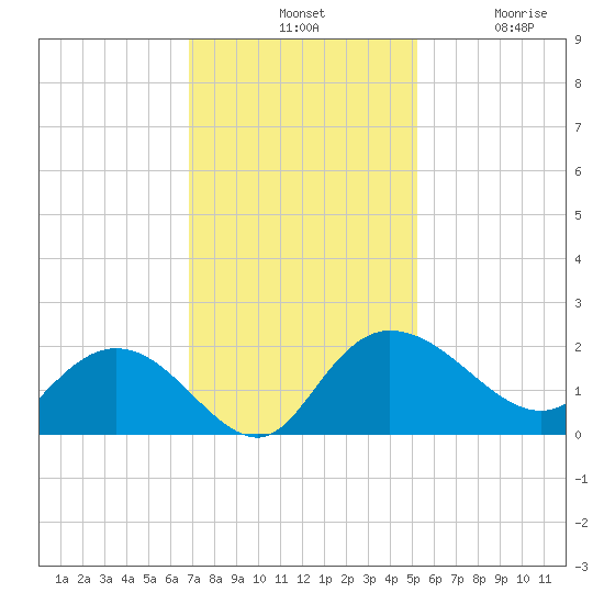 Mt. Pleasant Plantation tide chart for Tuesday, November 19, 2024