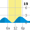 Mt. Pleasant Plantation tide chart for Tuesday, November 19, 2024