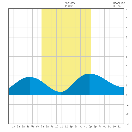 Mt. Pleasant Plantation tide chart for Wednesday, November 20, 2024