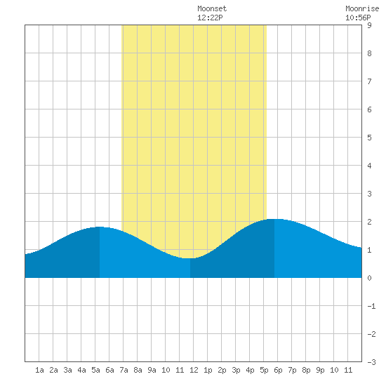 Mt. Pleasant Plantation tide chart for Thursday, November 21, 2024