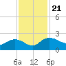 Mt. Pleasant Plantation tide chart for Thursday, November 21, 2024