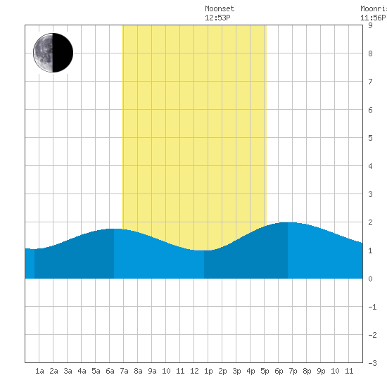 Mt. Pleasant Plantation tide chart for Friday, November 22, 2024