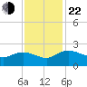 Mt. Pleasant Plantation tide chart for Friday, November 22, 2024