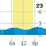 Mt. Pleasant Plantation tide chart for Saturday, November 23, 2024