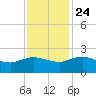 Mt. Pleasant Plantation tide chart for Sunday, November 24, 2024