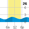 Mt. Pleasant Plantation tide chart for Tuesday, November 26, 2024