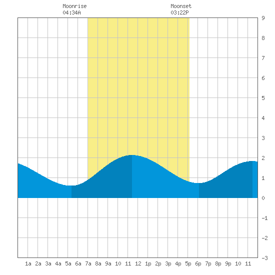 Mt. Pleasant Plantation tide chart for Thursday, November 28, 2024