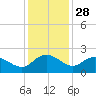 Mt. Pleasant Plantation tide chart for Thursday, November 28, 2024