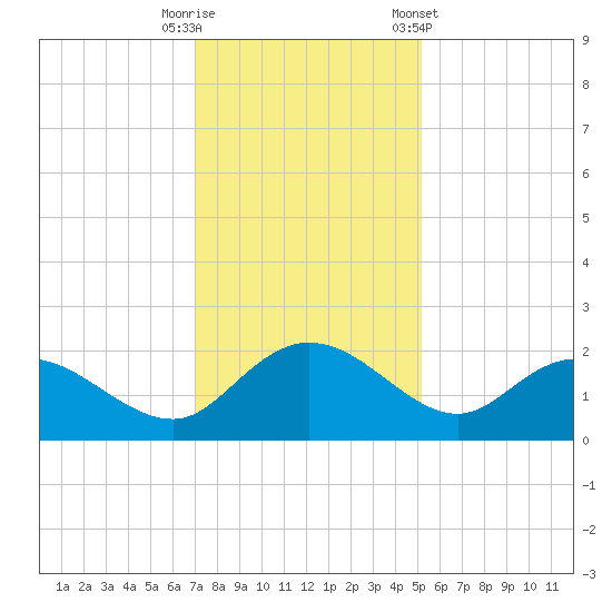 Mt. Pleasant Plantation tide chart for Friday, November 29, 2024