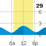 Mt. Pleasant Plantation tide chart for Friday, November 29, 2024