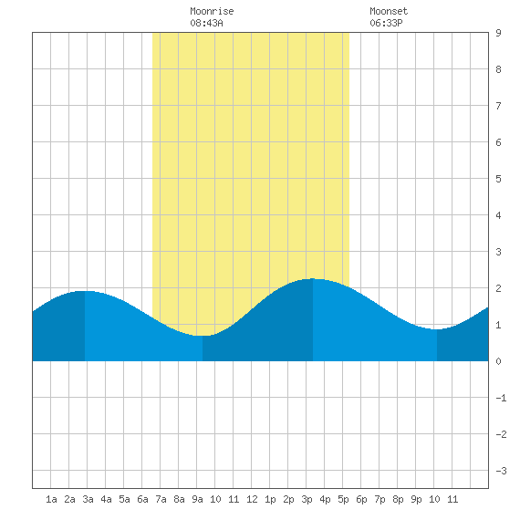 Mt. Pleasant Plantation tide chart for Sunday, November 3, 2024