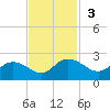 Mt. Pleasant Plantation tide chart for Sunday, November 3, 2024