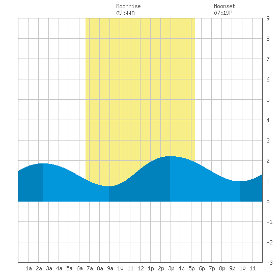 Mt. Pleasant Plantation tide chart for Monday, November 4, 2024