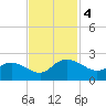 Mt. Pleasant Plantation tide chart for Monday, November 4, 2024