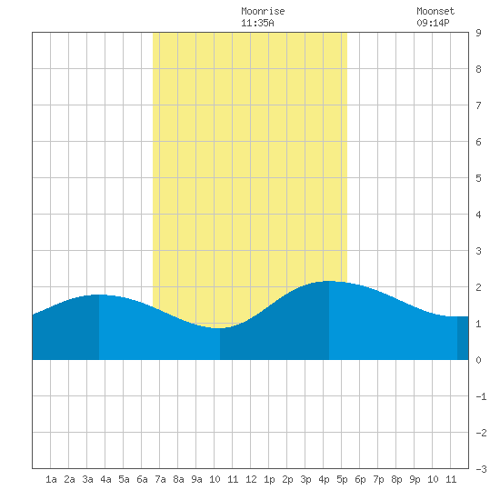 Mt. Pleasant Plantation tide chart for Wednesday, November 6, 2024