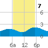 Mt. Pleasant Plantation tide chart for Thursday, November 7, 2024