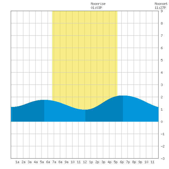 Mt. Pleasant Plantation tide chart for Friday, November 8, 2024