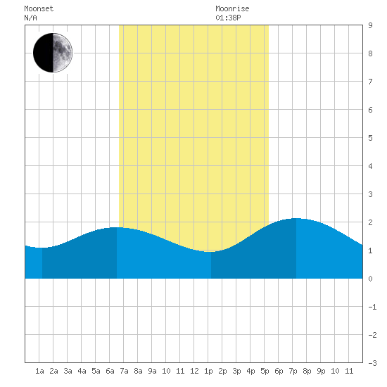 Mt. Pleasant Plantation tide chart for Saturday, November 9, 2024