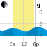 Mt. Pleasant Plantation tide chart for Saturday, November 9, 2024