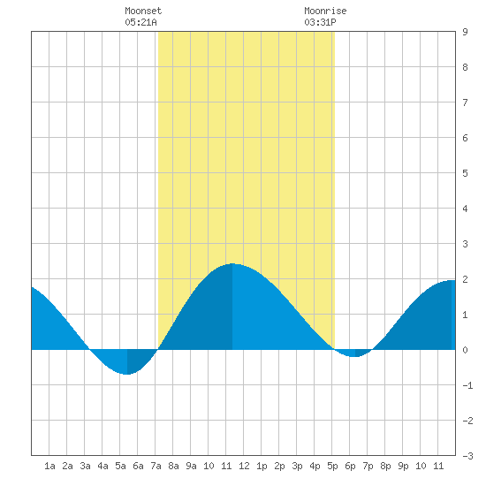 Mt. Pleasant Plantation tide chart for Friday, December 13, 2024