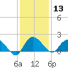 Mt. Pleasant Plantation tide chart for Friday, December 13, 2024