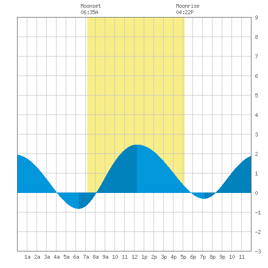 Mt. Pleasant Plantation tide chart for Saturday, December 14, 2024