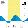 Mt. Pleasant Plantation tide chart for Sunday, December 15, 2024